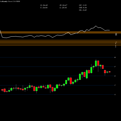 Monthly charts share VRRM Verra Mobility Corporation USA Stock exchange 