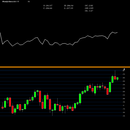 Monthly charts share VRSK Verisk Analytics, Inc. USA Stock exchange 