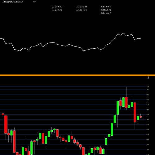 Monthly charts share VRSN VeriSign, Inc. USA Stock exchange 