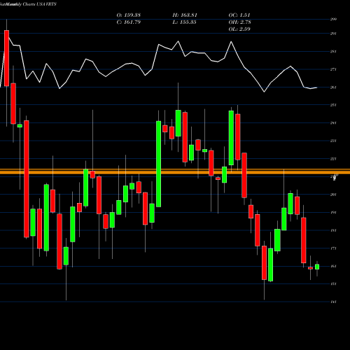 Monthly charts share VRTS Virtus Investment Partners, Inc. USA Stock exchange 