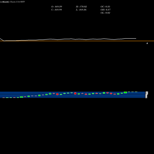 Monthly charts share VRTV Veritiv Corporation USA Stock exchange 