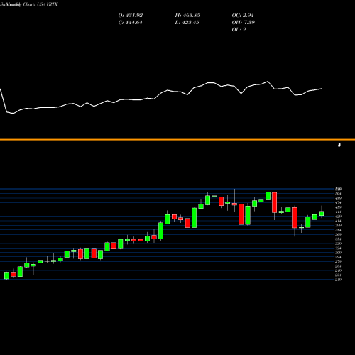 Monthly charts share VRTX Vertex Pharmaceuticals Incorporated USA Stock exchange 