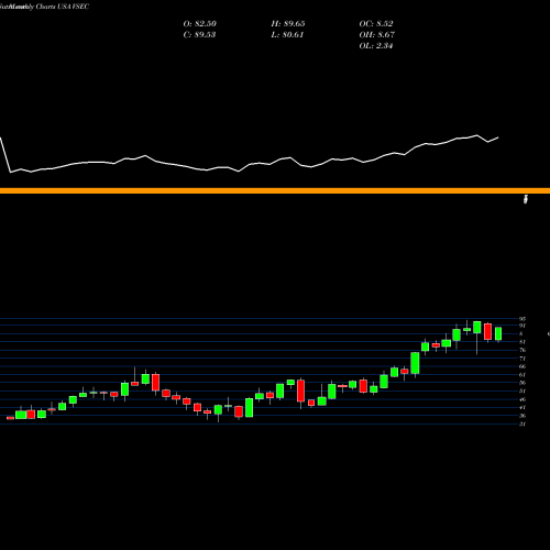 Monthly charts share VSEC VSE Corporation USA Stock exchange 