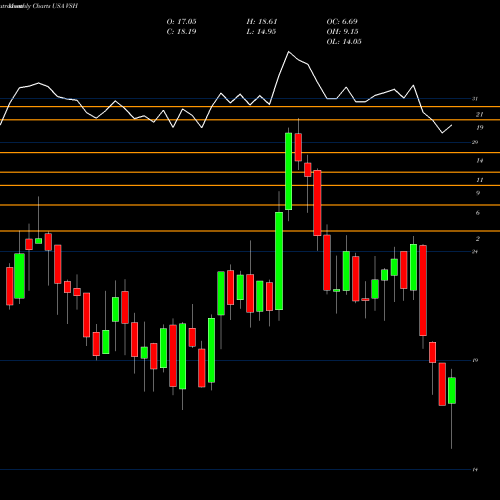 Monthly charts share VSH Vishay Intertechnology, Inc. USA Stock exchange 