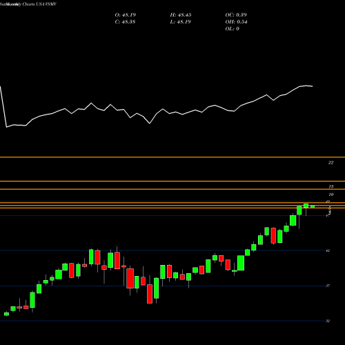 Monthly charts share VSMV VictoryShares US Multi-Factor Minimum Volatility ETF USA Stock exchange 