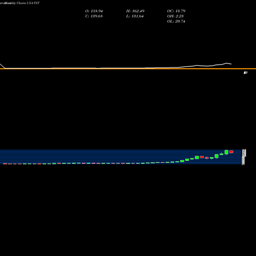 Monthly charts share VST Vistra Energy Corp. USA Stock exchange 