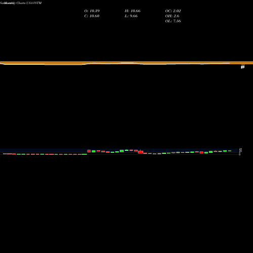 Monthly charts share VSTM Verastem, Inc. USA Stock exchange 