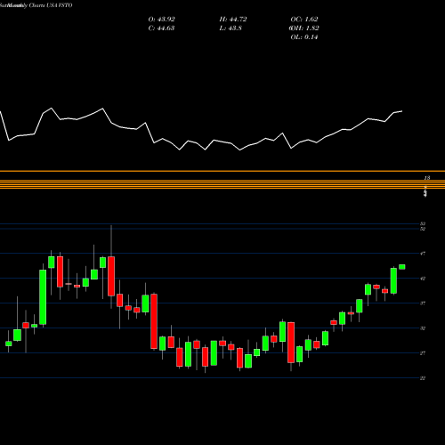 Monthly charts share VSTO Vista Outdoor Inc. USA Stock exchange 