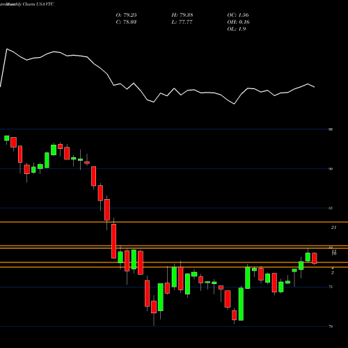 Monthly charts share VTC Vanguard Total Corporate Bond ETF USA Stock exchange 