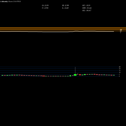 Monthly charts share VTGN VistaGen Therapeutics, Inc. USA Stock exchange 