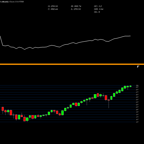 Monthly charts share VTHR Vanguard Russell 3000 ETF USA Stock exchange 