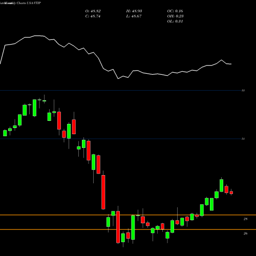 Monthly charts share VTIP Vanguard Short-Term Inflation-Protected Securities Index Fund USA Stock exchange 