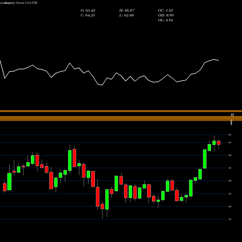 Monthly charts share VTR Ventas, Inc. USA Stock exchange 