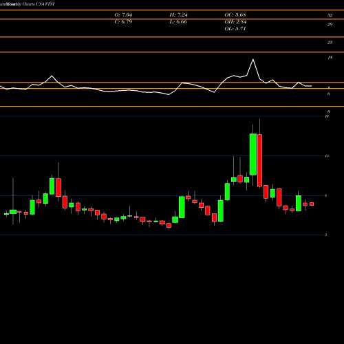 Monthly charts share VTSI VirTra, Inc. USA Stock exchange 