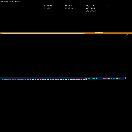 Monthly charts share VTVT VTv Therapeutics Inc. USA Stock exchange 