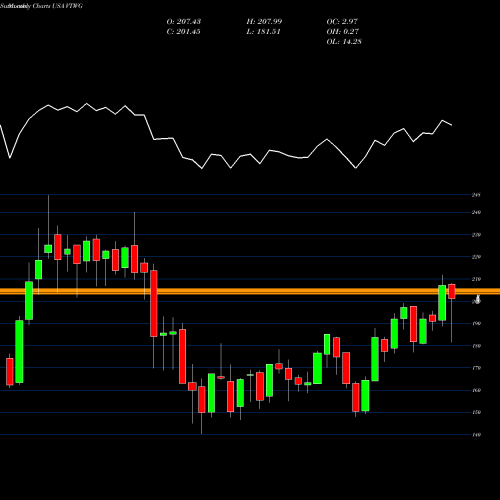 Monthly charts share VTWG Vanguard Russell 2000 Growth ETF USA Stock exchange 