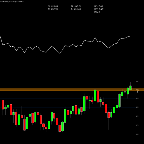 Monthly charts share VTWV Vanguard Russell 2000 Value ETF USA Stock exchange 