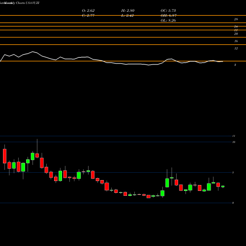 Monthly charts share VUZI Vuzix Corporation USA Stock exchange 