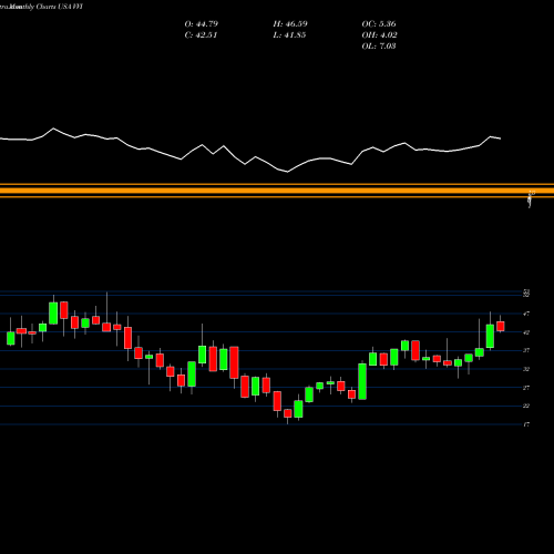 Monthly charts share VVI Viad Corp USA Stock exchange 