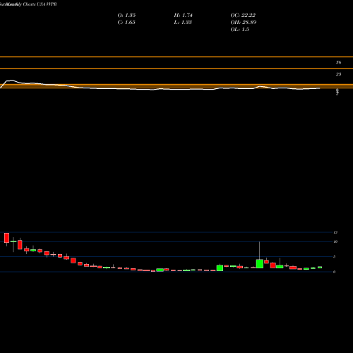 Monthly charts share VVPR VivoPower International PLC USA Stock exchange 