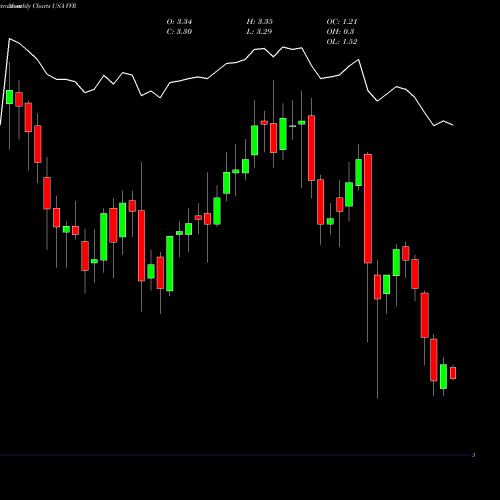 Monthly charts share VVR Invesco Senior Income Trust USA Stock exchange 