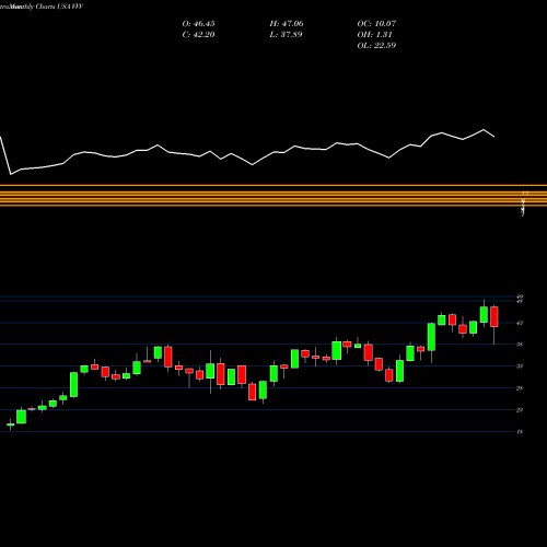 Monthly charts share VVV Valvoline Inc. USA Stock exchange 