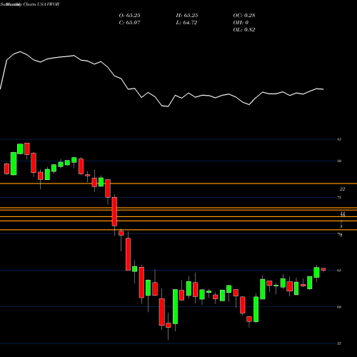 Monthly charts share VWOB Vanguard Emerging Markets Government Bond ETF USA Stock exchange 