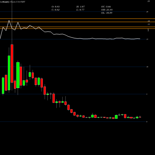 Monthly charts share VXRT Vaxart, Inc. USA Stock exchange 