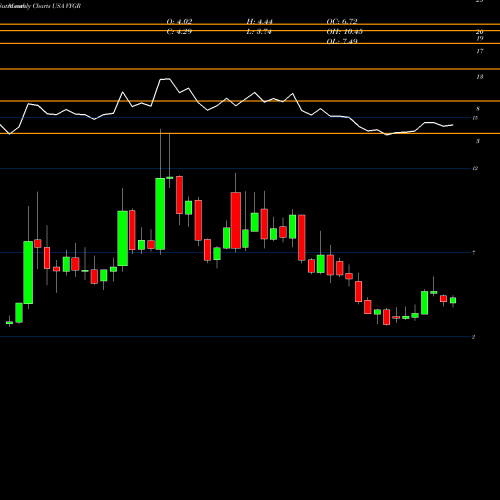 Monthly charts share VYGR Voyager Therapeutics, Inc. USA Stock exchange 