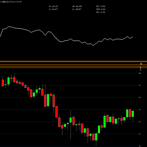 Monthly charts share VZ Verizon Communications Inc. USA Stock exchange 