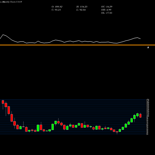 Monthly charts share W Wayfair Inc. USA Stock exchange 