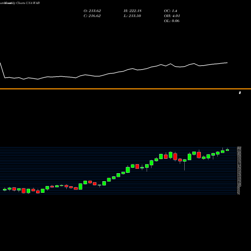 Monthly charts share WAB Westinghouse Air Brake Technologies Corporation USA Stock exchange 