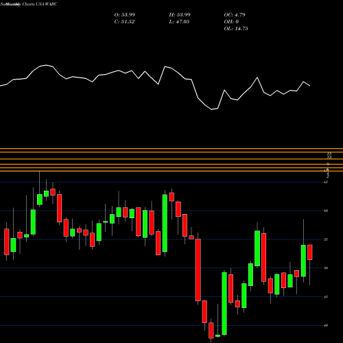 Monthly charts share WABC Westamerica Bancorporation USA Stock exchange 