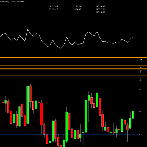 Monthly charts share WAFD Washington Federal, Inc. USA Stock exchange 
