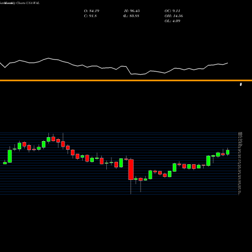 Monthly charts share WAL Western Alliance Bancorporation USA Stock exchange 