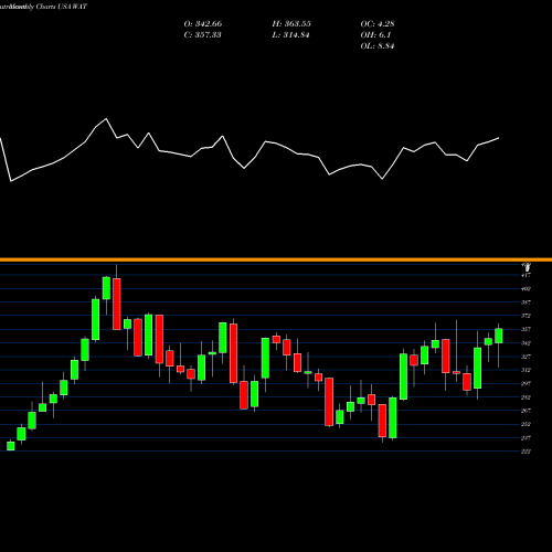 Monthly charts share WAT Waters Corporation USA Stock exchange 