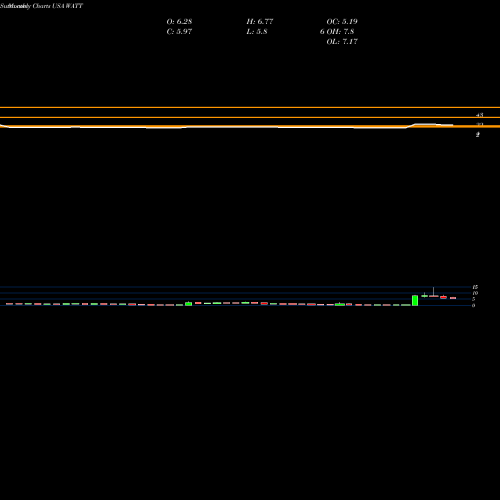 Monthly charts share WATT Energous Corporation USA Stock exchange 