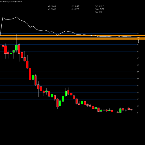 Monthly charts share WB Weibo Corporation USA Stock exchange 