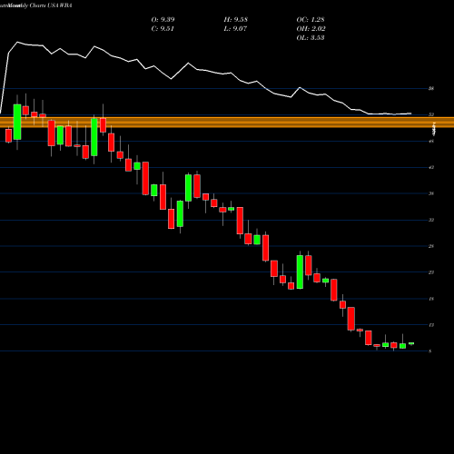 Monthly charts share WBA Walgreens Boots Alliance, Inc. USA Stock exchange 