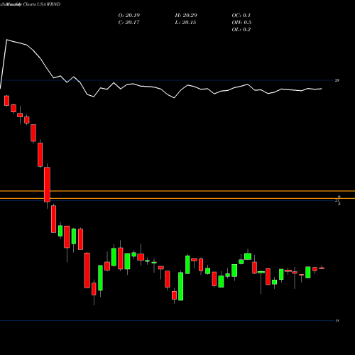 Monthly charts share WBND Western Asset Total Return ETF USA Stock exchange 