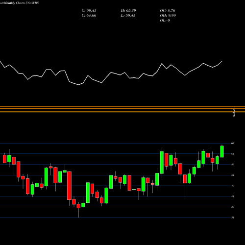 Monthly charts share WBS Webster Financial Corporation USA Stock exchange 