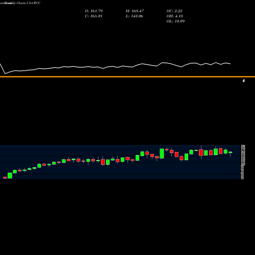 Monthly charts share WCC WESCO International, Inc. USA Stock exchange 