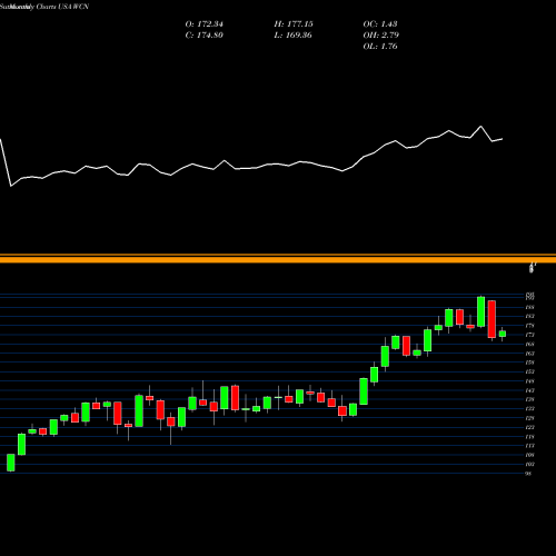 Monthly charts share WCN Waste Connections, Inc. USA Stock exchange 