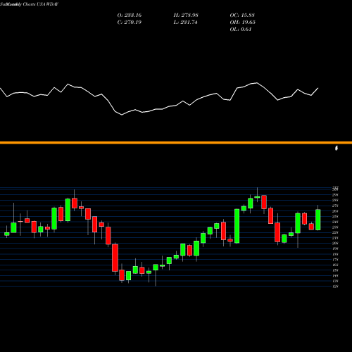 Monthly charts share WDAY Workday, Inc. USA Stock exchange 