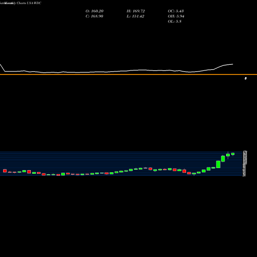Monthly charts share WDC Western Digital Corporation USA Stock exchange 