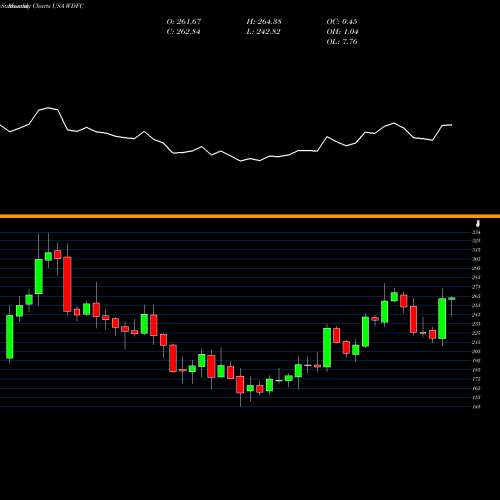 Monthly charts share WDFC WD-40 Company USA Stock exchange 