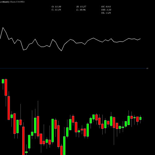 Monthly charts share WEA Western Asset Bond Fund USA Stock exchange 
