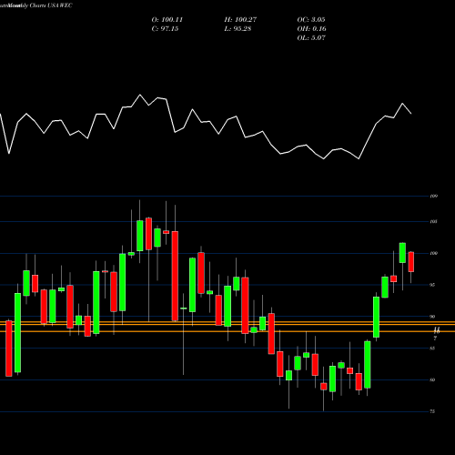 Monthly charts share WEC WEC Energy Group, Inc. USA Stock exchange 