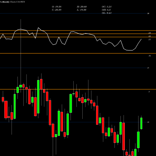 Monthly charts share WEN Wendy's Company (The) USA Stock exchange 