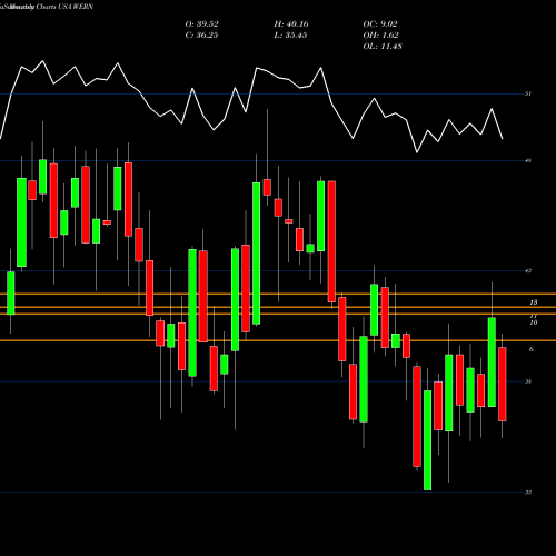 Monthly charts share WERN Werner Enterprises, Inc. USA Stock exchange 